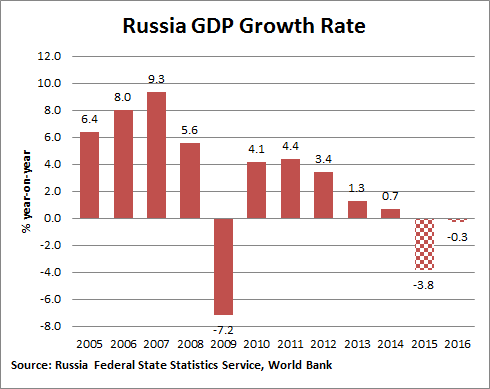 russia economy